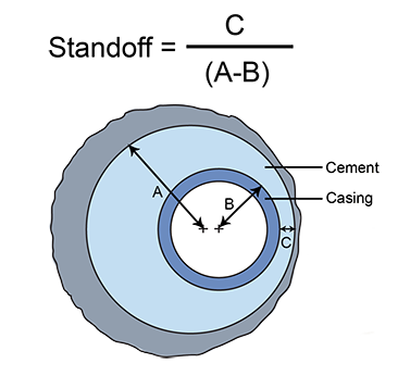 Types of Centralizers