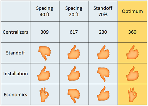Centralizer Placement Comparison